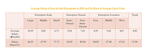 Average Salary of Iron & Steel Enterprises in 2018 and Its Share in Average Labor Costs