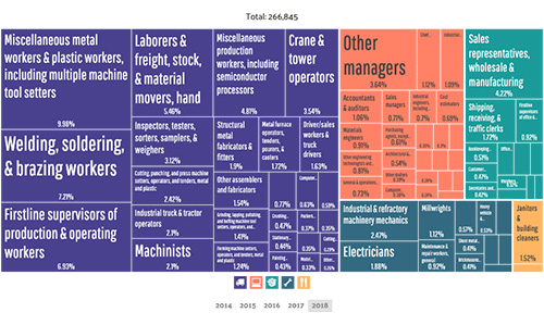 Proportion of Employment by Iron & Steel Mills & Steel Product Manufacturing Enterprises