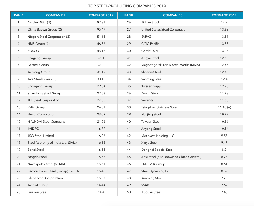 Top Steel-Producing Companies 2019