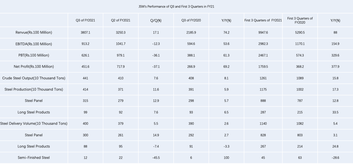 JSW's Performance of Q3 and First 3 Quarters in FY21