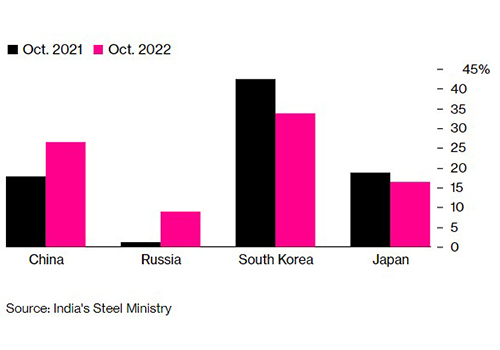 Increase in India's Steel Imports from China and Russia