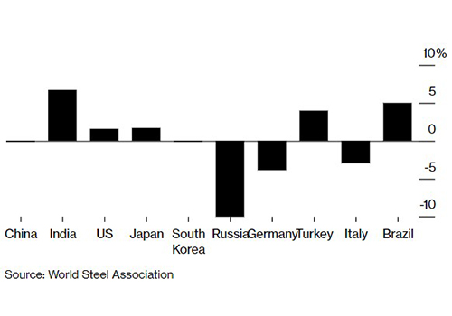 India's Steel Demand Expected to Grow Rapidly Through 2023