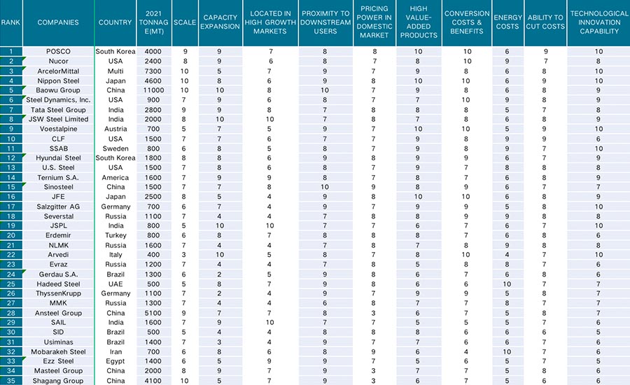 Worldwide Top 35 Steelmakers in 2022