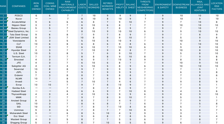 Worldwide Top 35 Steelmakers in 2022