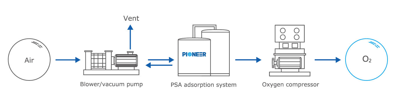 Pressure swing adsorption oxygen generator flow chart